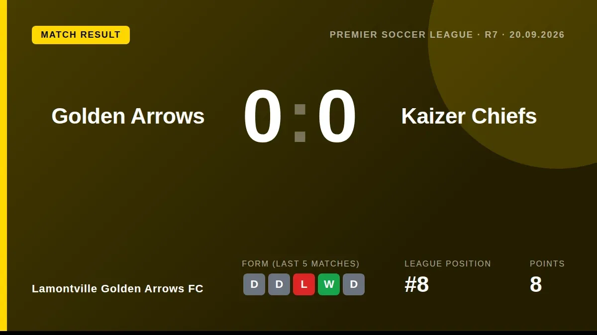 Lamontville Golden Arrows FC secured a valuable Premier Soccer League point with a disciplined 0-0 draw against Kaizer...